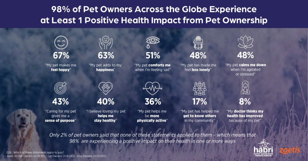 International Survey of Pet Owners & Veterinarians HABRI